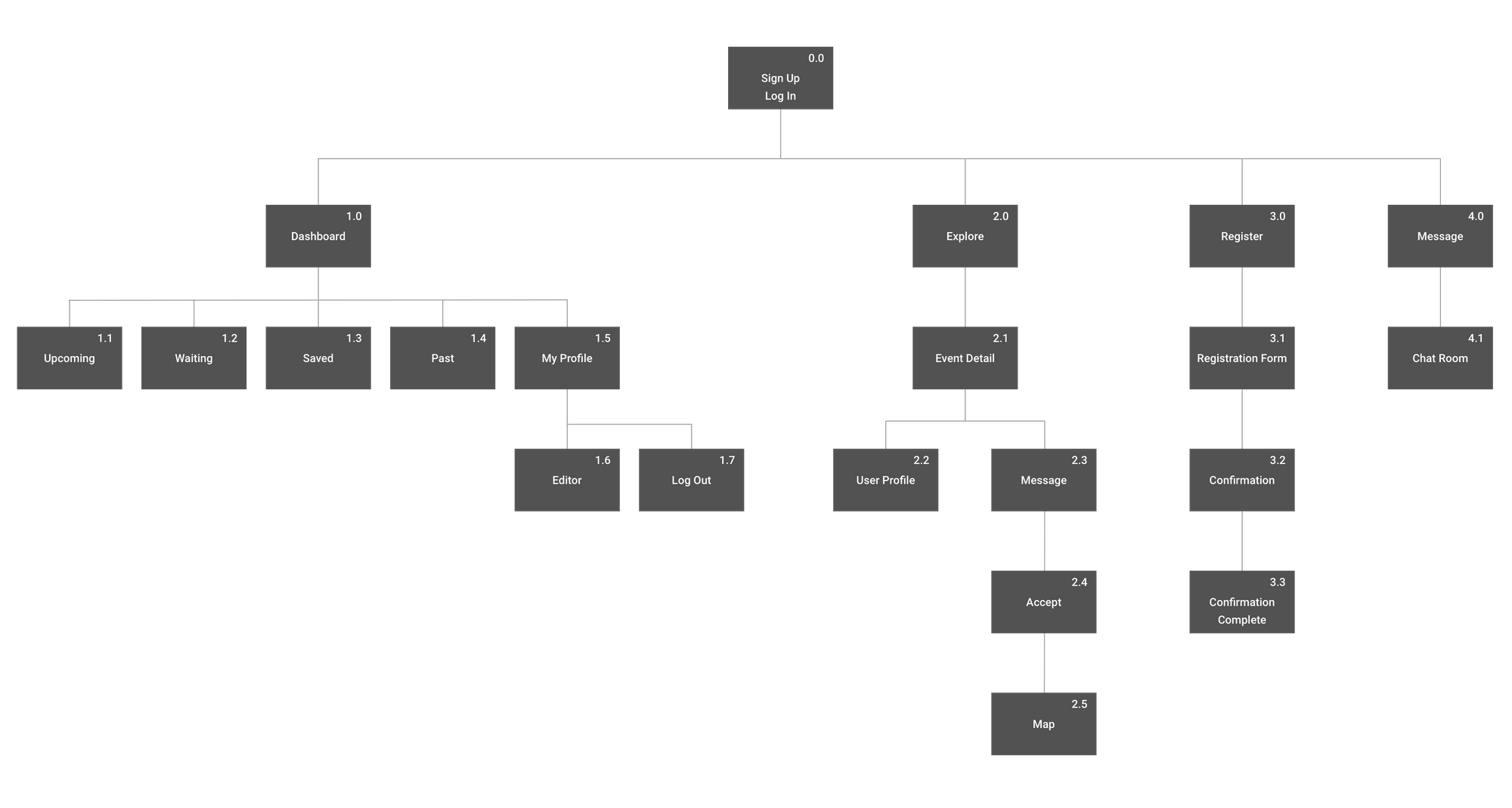 Information Architecture